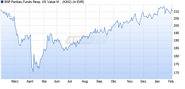 Performance des BNP Paribas Funds Resp. US Value Mul-Fac Eqty C Cap (WKN A2DVW0, ISIN LU1458427785)