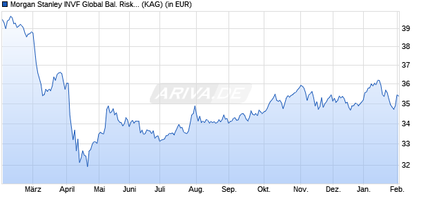 Performance des Morgan Stanley INVF Global Bal. Risk Cont. Fd of Fds USD AH (WKN A12C22, ISIN LU1099740216)