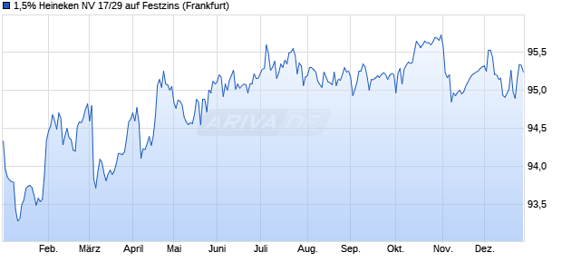1,5% Heineken NV 17/29 auf Festzins (WKN A19PVS, ISIN XS1691781865) Chart