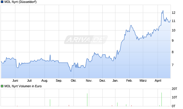MOL Nyrt Aktie Chart
