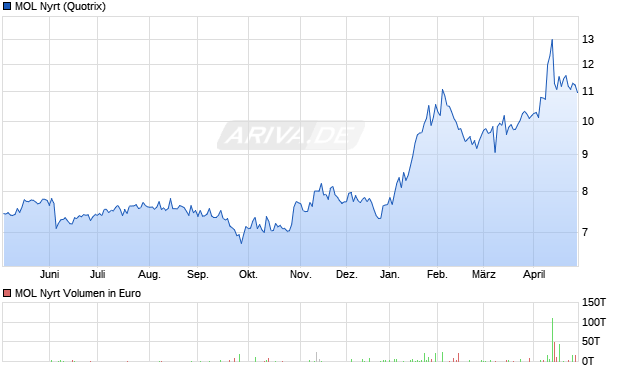 MOL Nyrt Aktie Chart