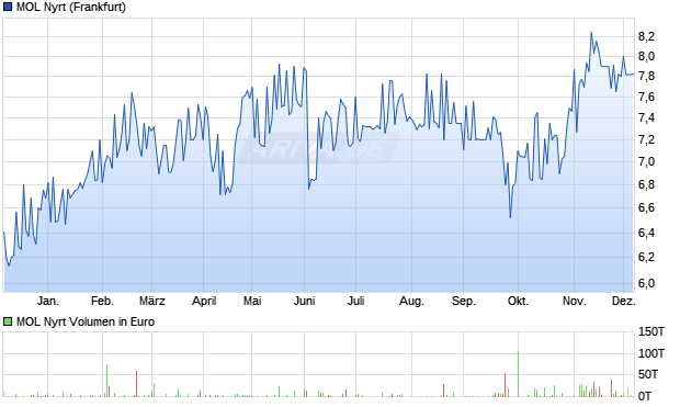 MOL Nyrt Aktie Chart