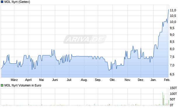 MOL Nyrt Aktie Chart