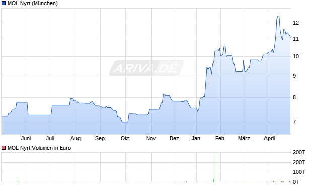 MOL Nyrt Aktie Chart