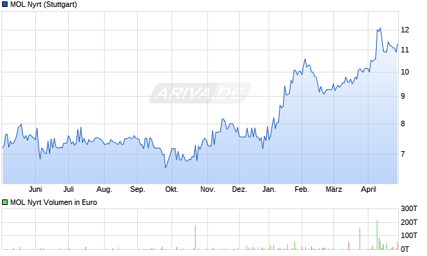 MOL Nyrt Aktie Chart