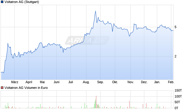 Voltabox Aktie Chart