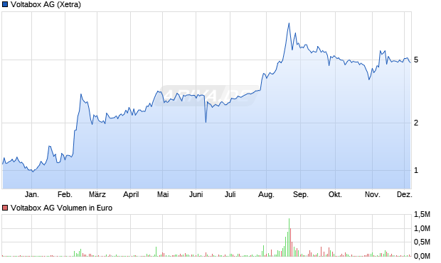 Voltabox Aktie Chart