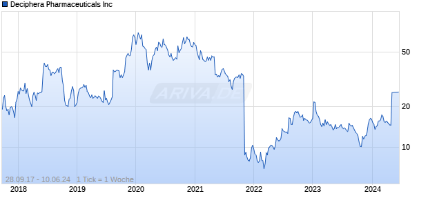 Deciphera Pharmaceuticals Inc Chart