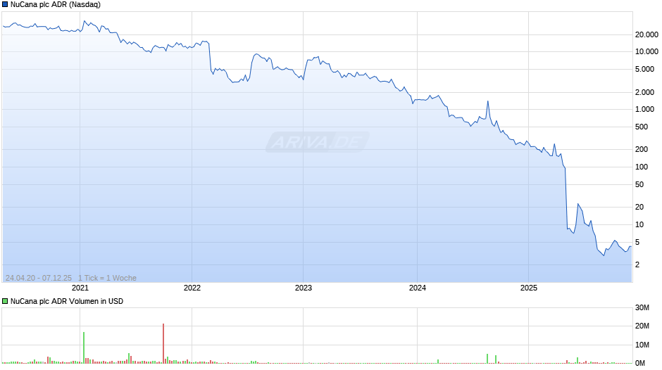 NuCana Aktie (ADR) Chart