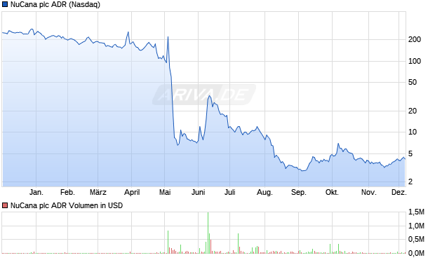 NuCana Aktie (ADR) Chart