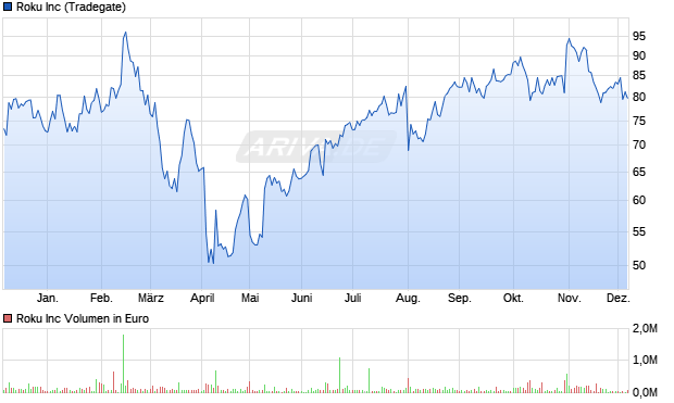 Roku Aktie Chart