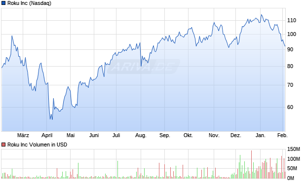 Roku Aktie Chart