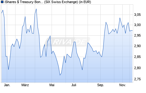 Performance des iShares $ Treasury Bond 20+yr UCITS ETF EUR Hedged (Dist) (WKN A2DXN8, ISIN IE00BD8PGZ49)
