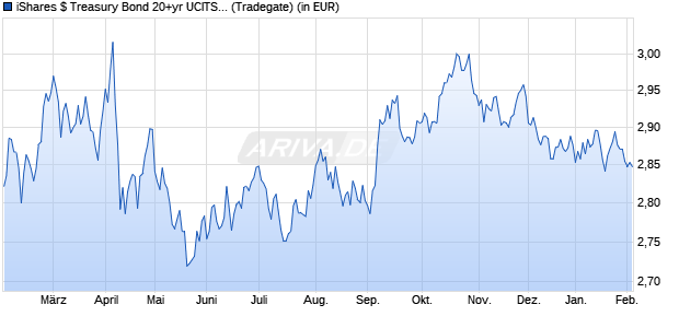 Performance des iShares $ Treasury Bond 20+yr UCITS ETF EUR Hedged (Dist) (WKN A2DXN8, ISIN IE00BD8PGZ49)