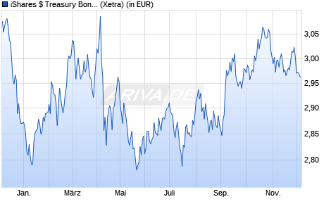Performance des iShares $ Treasury Bond 20+yr UCITS ETF EUR Hedged (Dist) (WKN A2DXN8, ISIN IE00BD8PGZ49)
