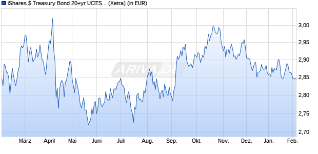 Performance des iShares $ Treasury Bond 20+yr UCITS ETF EUR Hedged (Dist) (WKN A2DXN8, ISIN IE00BD8PGZ49)