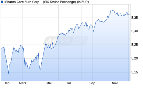 Performance des iShares Core Euro Corp Bond UCITS ETF EUR (Acc) (WKN A2DUC3, ISIN IE00BF11F565)