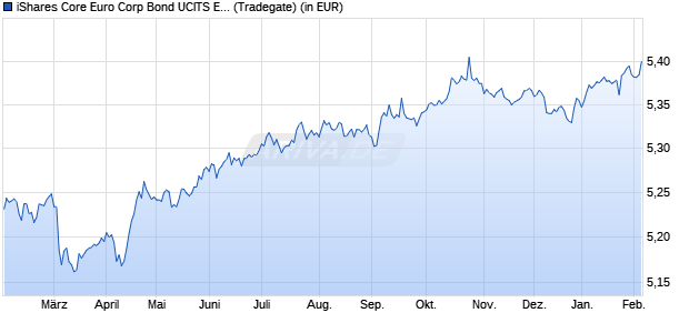 Performance des iShares Core Euro Corp Bond UCITS ETF EUR (Acc) (WKN A2DUC3, ISIN IE00BF11F565)