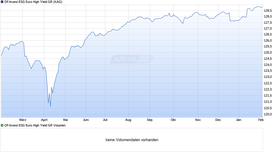 Ofi Invest ESG Euro High Yield GR Chart