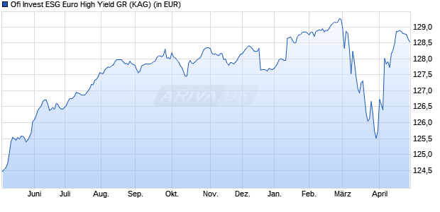 Performance des Ofi Invest ESG Euro High Yield GR (WKN A2DW7Z, ISIN FR0013274974)