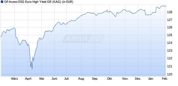 Performance des Ofi Invest ESG Euro High Yield GR (WKN A2DW7Z, ISIN FR0013274974)