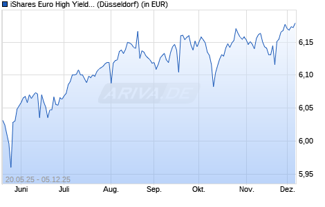 Performance des iShares Euro High Yield Corp Bond UCITS ETF EUR (Acc) (WKN A2DUCZ, ISIN IE00BF3N7094)