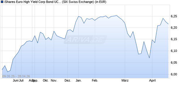 Performance des iShares Euro High Yield Corp Bond UCITS ETF EUR (Acc) (WKN A2DUCZ, ISIN IE00BF3N7094)
