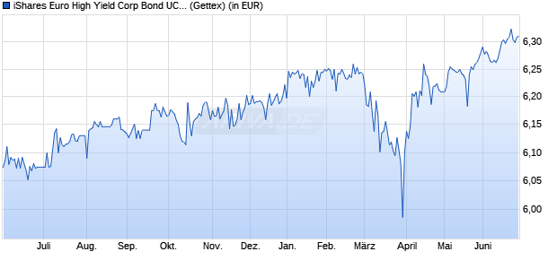 Performance des iShares Euro High Yield Corp Bond UCITS ETF EUR (Acc) (WKN A2DUCZ, ISIN IE00BF3N7094)