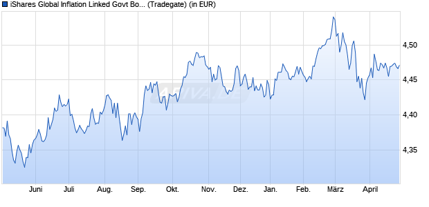 Performance des iShares Global Inflation Linked Govt Bond UCITS ETF EUR H D (WKN A2DXN7, ISIN IE00BD8PH174)