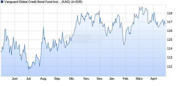 Performance des Vanguard Global Credit Bond Fund Institutional USD Hdg Acc (WKN A2DWFM, ISIN IE00BF7MPN17)