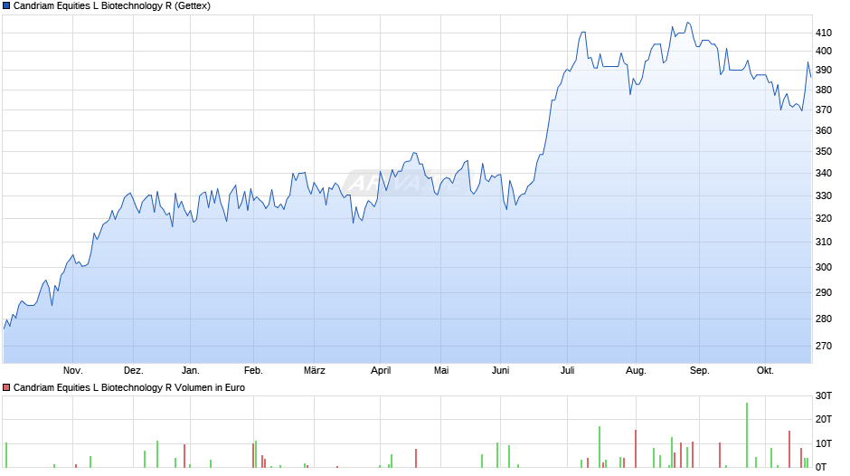 Candriam Equities L Biotechnology R Chart