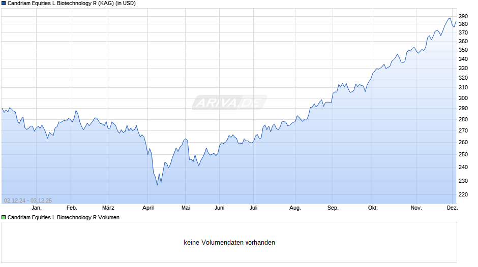 Candriam Equities L Biotechnology R Chart