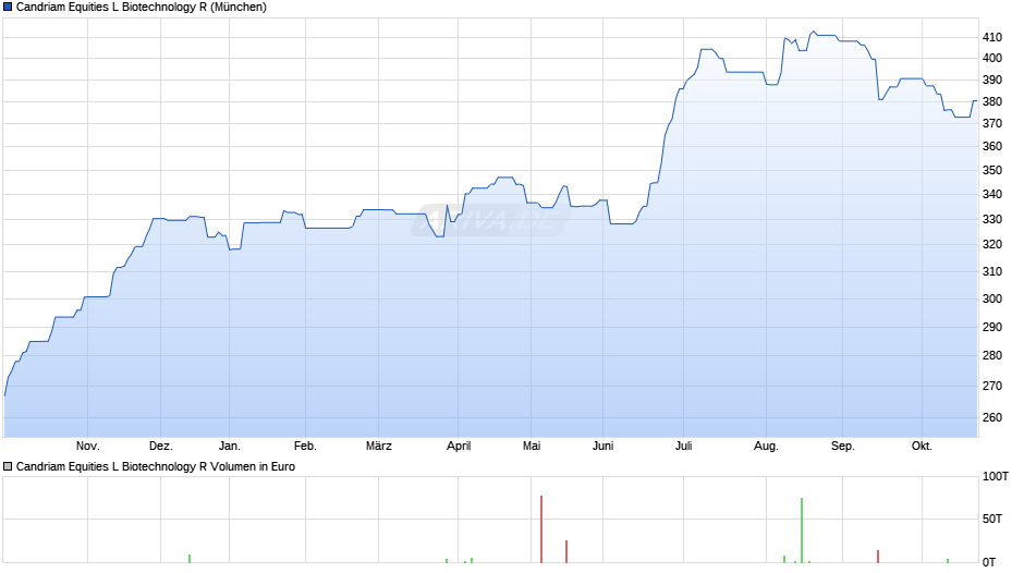 Candriam Equities L Biotechnology R Chart