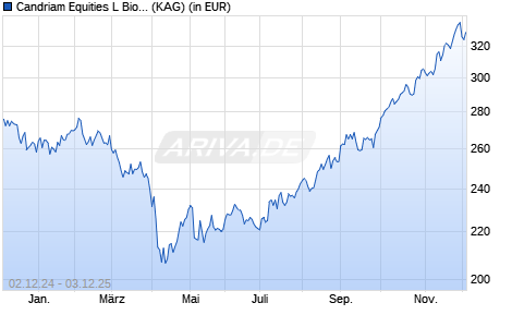 Performance des Candriam Equities L Biotechnology R (WKN A2DHUX, ISIN LU0942225912)