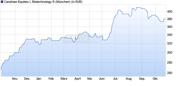 Performance des Candriam Equities L Biotechnology R (WKN A2DHUX, ISIN LU0942225912)