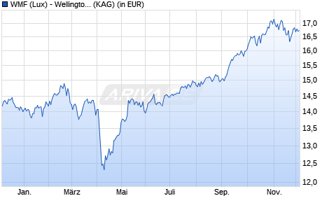 Performance des WMF (Lux) - Wellington Em. Mkts Research Eqty USD D Acc (WKN A2AEQ1, ISIN LU1366343215)