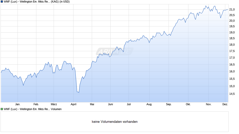 WMF (Lux) - Wellington Em. Mkts Research Eqty USD N Acc Chart