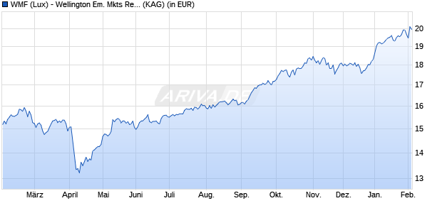 Performance des WMF (Lux) - Wellington Em. Mkts Research Eqty USD N Acc (WKN A2AEQ2, ISIN LU1366343306)