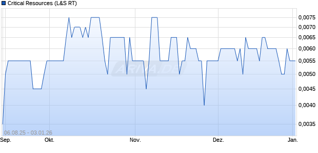Critical Resources Aktie Chart
