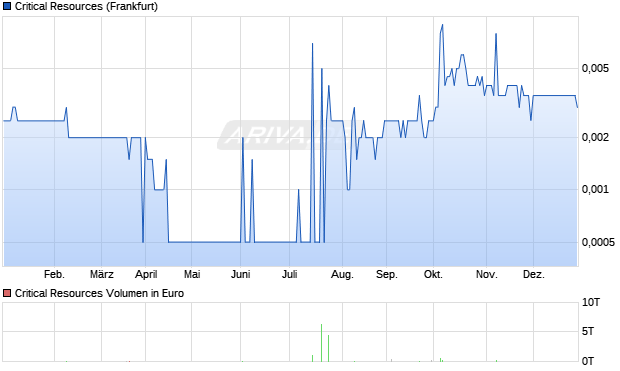 Critical Resources Aktie Chart