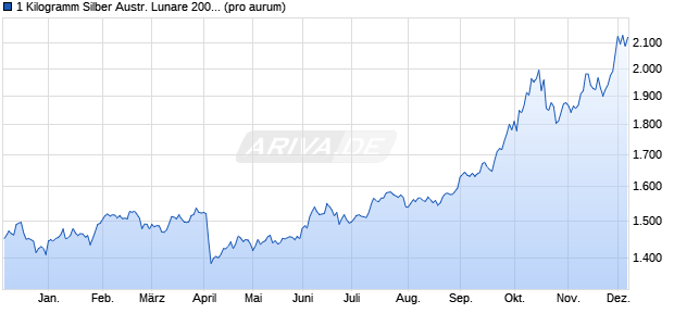 1 Kilogramm Silber Austr. Lunare 2001 Schlange (Sil. Edelmetall Chart