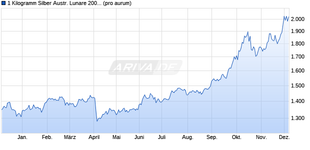 1 Kilogramm Silber Austr. Lunare 2009 Ochse (Silber) Edelmetall Chart