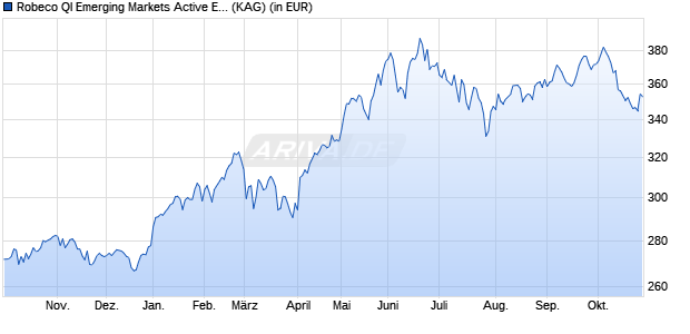 Performance des Robeco QI Emerging Markets Active Equities (EUR) F (WKN A2DYB8, ISIN LU0940007189)