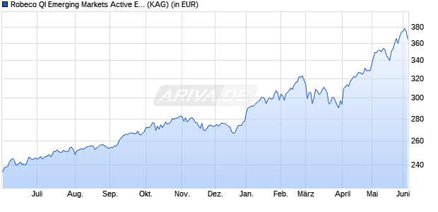 Performance des Robeco QI Emerging Markets Active Equities (EUR) F (WKN A2DYB8, ISIN LU0940007189)