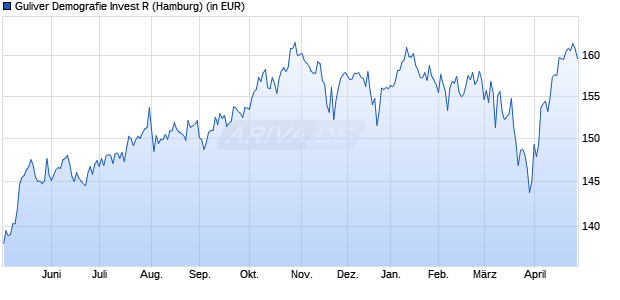 Performance des Guliver Demografie Invest R (WKN A2DL39, ISIN DE000A2DL395)