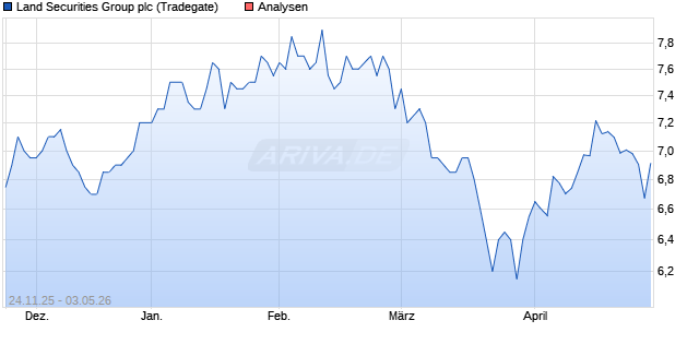 Land Securities Group plc Aktie