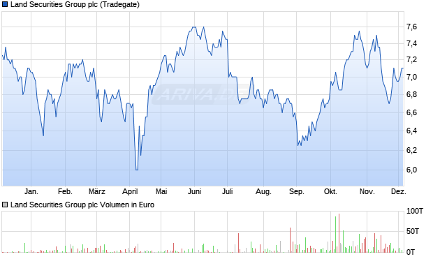 Land Securities Group Aktie Chart