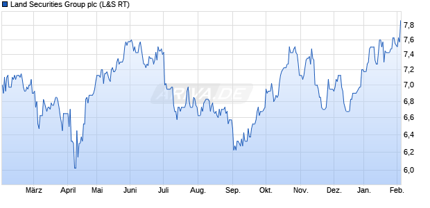 Land Securities Group Aktie Chart