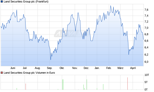 Land Securities Group Aktie Chart