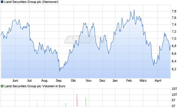 Land Securities Group Aktie Chart